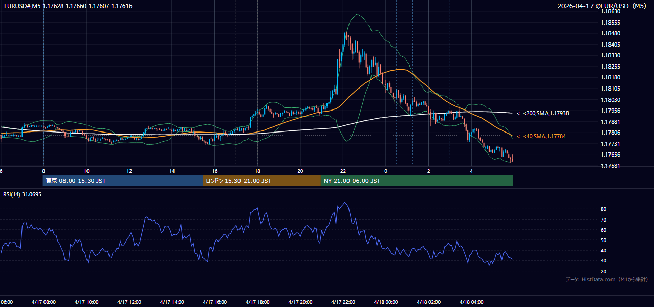2026年4月17日(金) EUR/USD 5分足チャート
