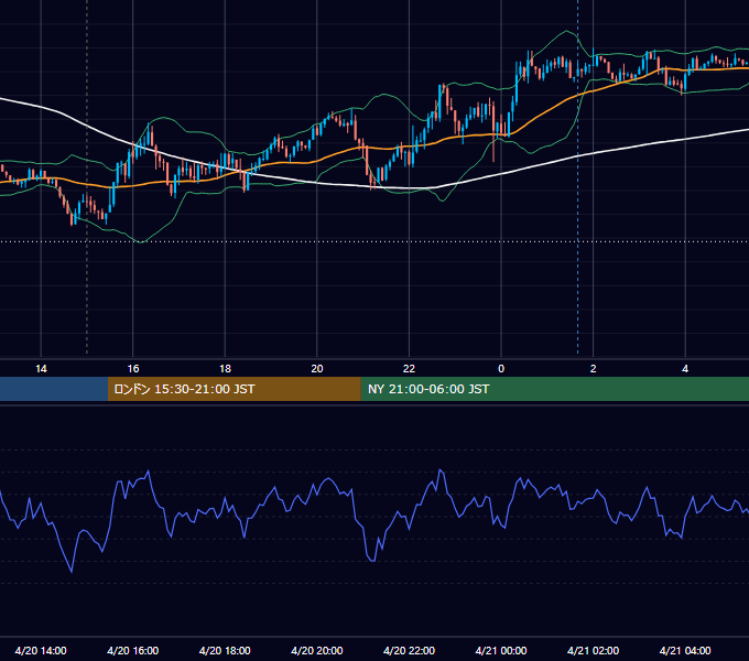 2026年4月20日（月） EUR/USD 5分足チャート