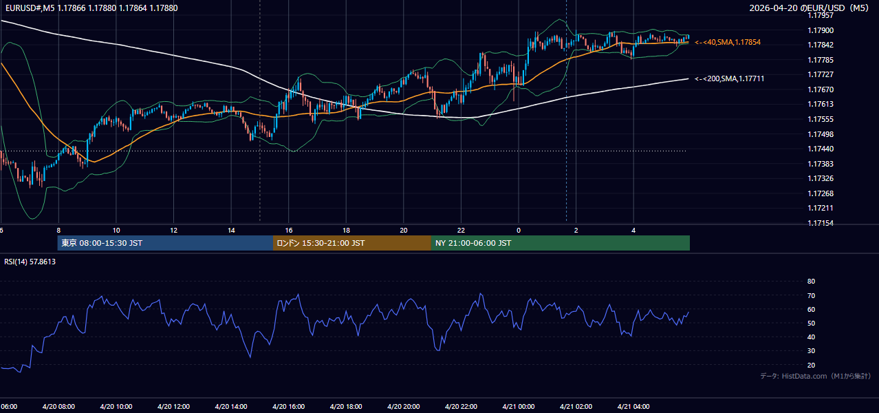 2026年4月20日(月) EUR/USD 5分足チャート
