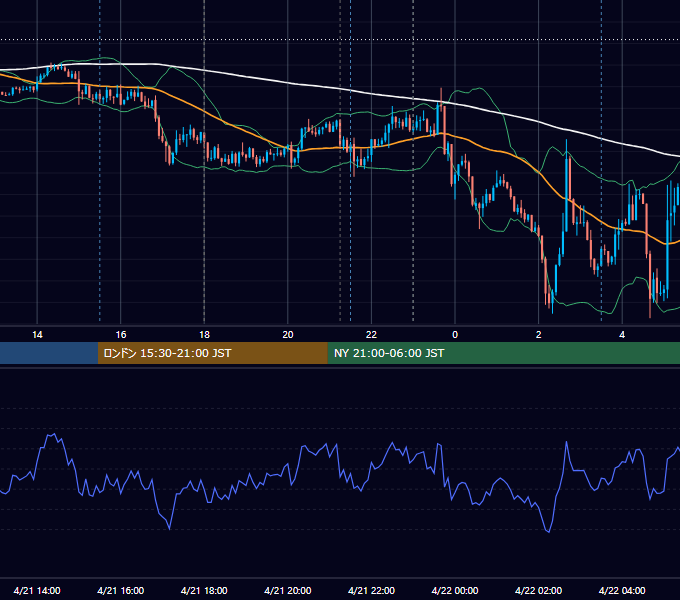 2026年4月21日（火） EUR/USD 5分足チャート