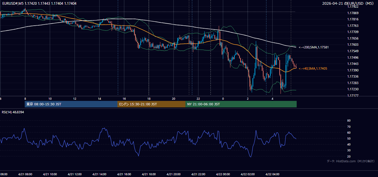 2026-04-21(火) EUR/USD 5分足チャート