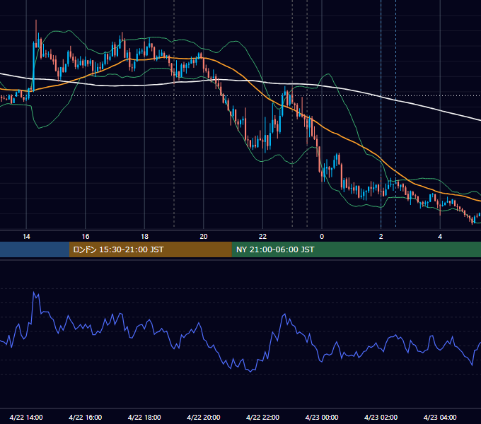 2026年4月22日（水） EUR/USD 5分足チャート