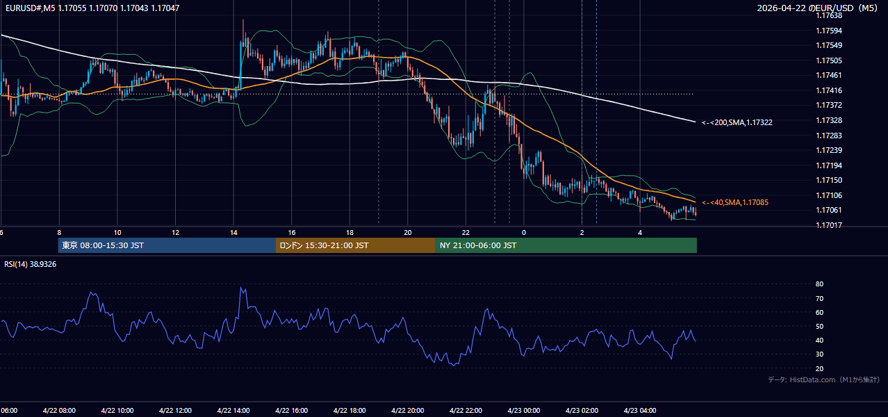 2026年4月22日（水） EUR/USD 5分足チャート