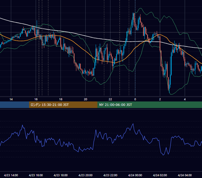 2026年4月23日（木） EUR/USD 5分足チャート