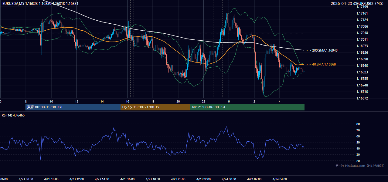 2026-04-23(木) EUR/USD 5分足チャート