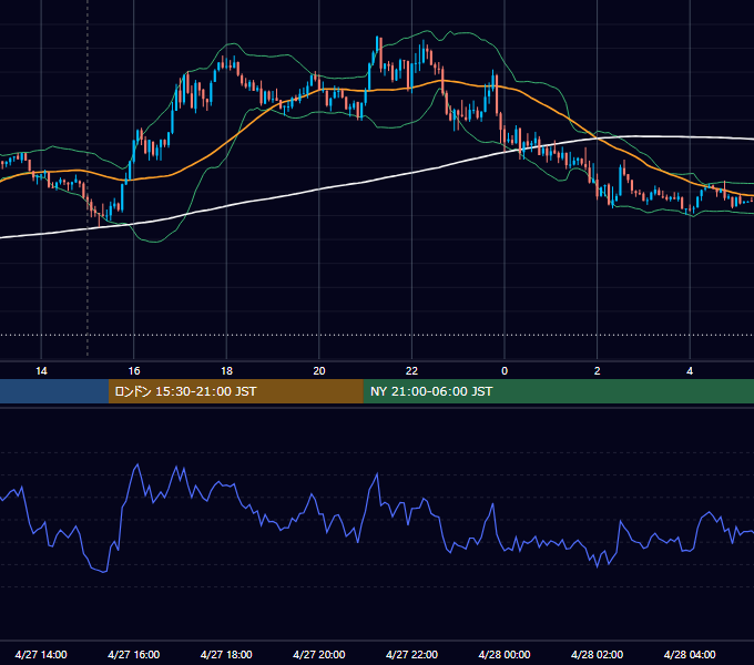 2026年4月27日（月） EUR/USD 5分足チャート