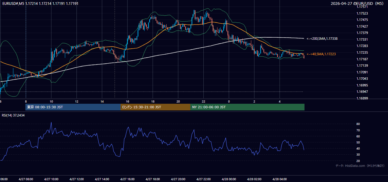 2026-04-27(月) EUR/USD 5分足チャート