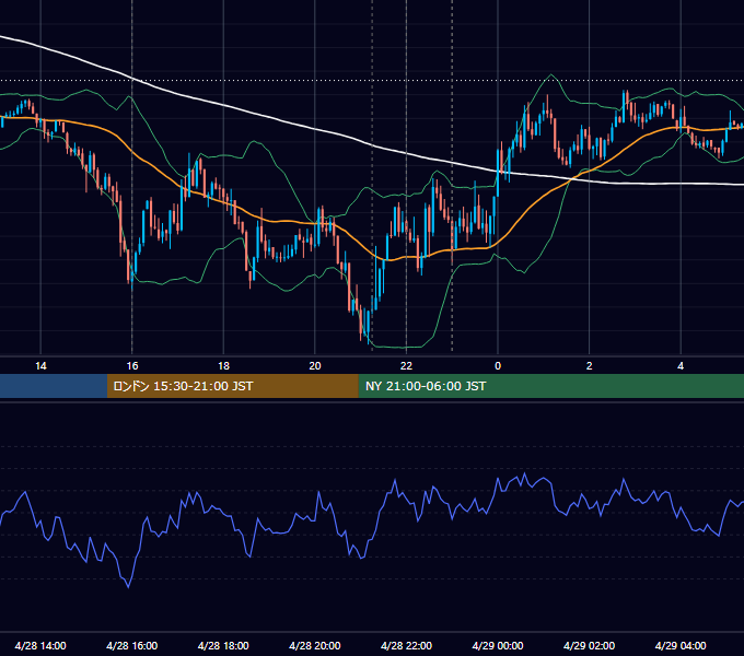 2026年4月28日（火） EUR/USD 5分足チャート