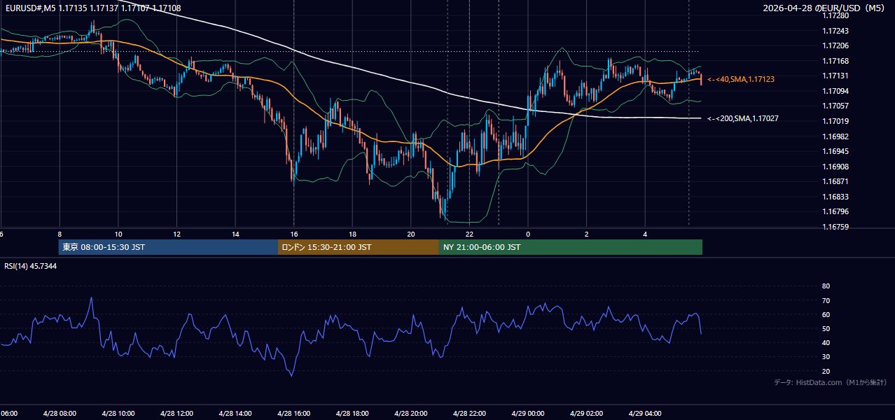 2026年4月28日（火） EUR/USD 5分足チャート