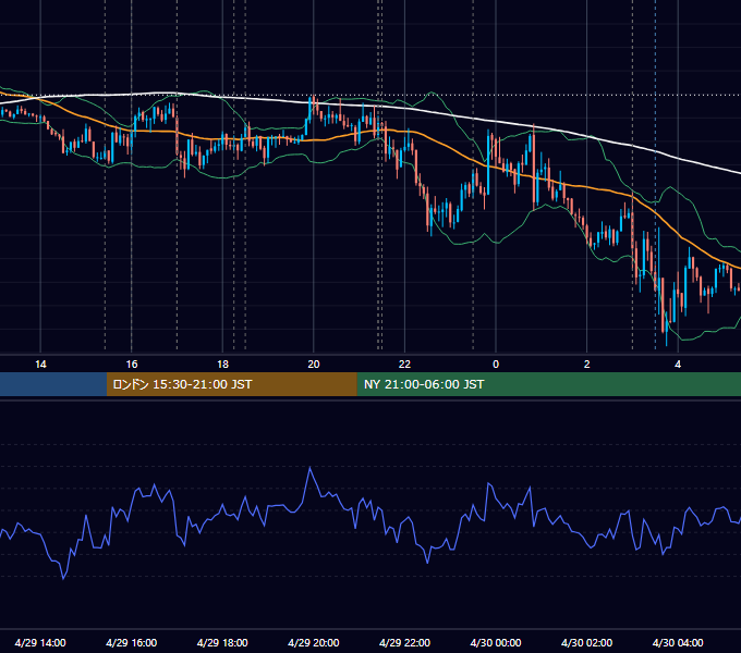 2026年4月29日（水） EUR/USD 5分足チャート