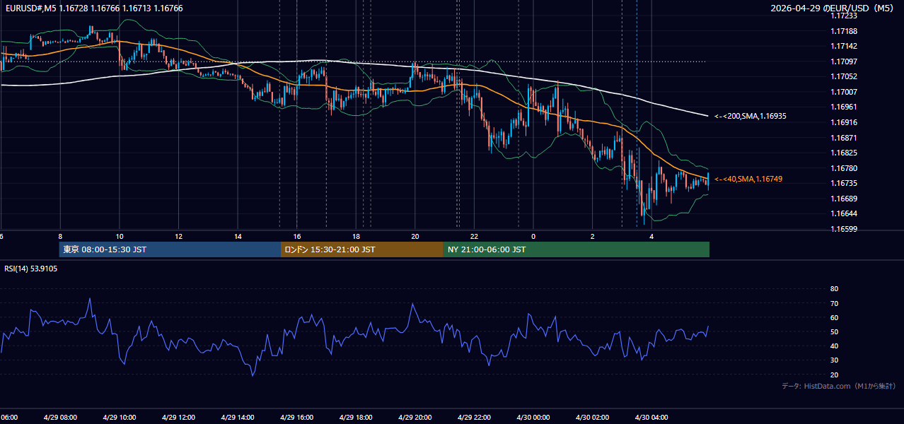 2026-04-29(水) EUR/USD 5分足チャート