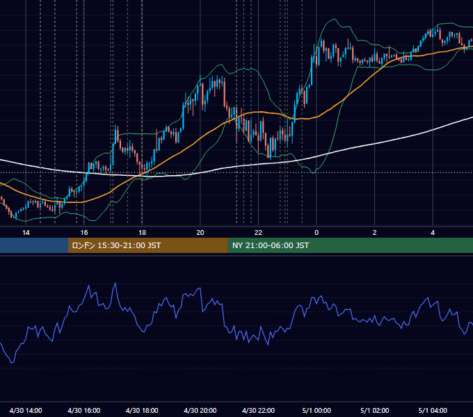 2026年4月30日（木） EUR/USD 5分足チャート