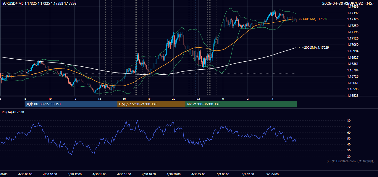 2026年4月30日(木) EUR/USD 5分足チャート