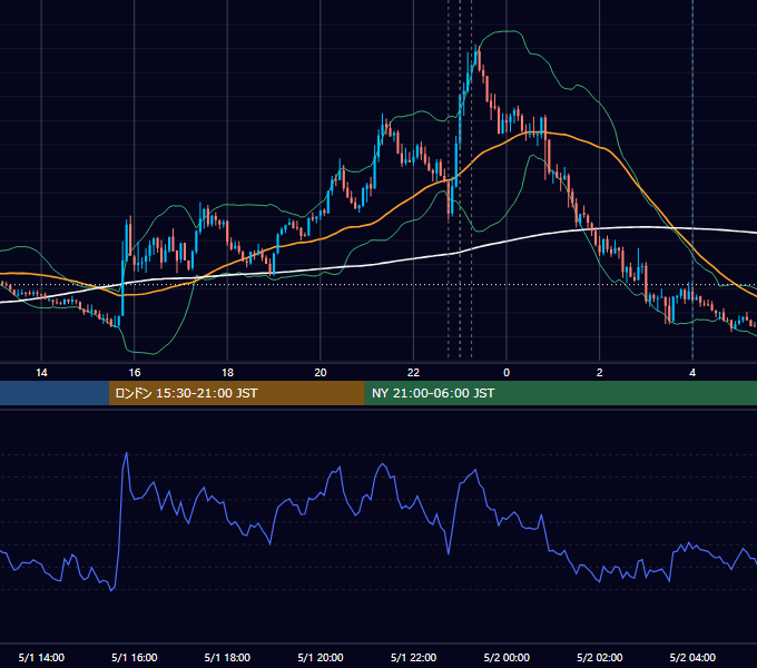 2026年5月1日（金） EUR/USD 5分足チャート
