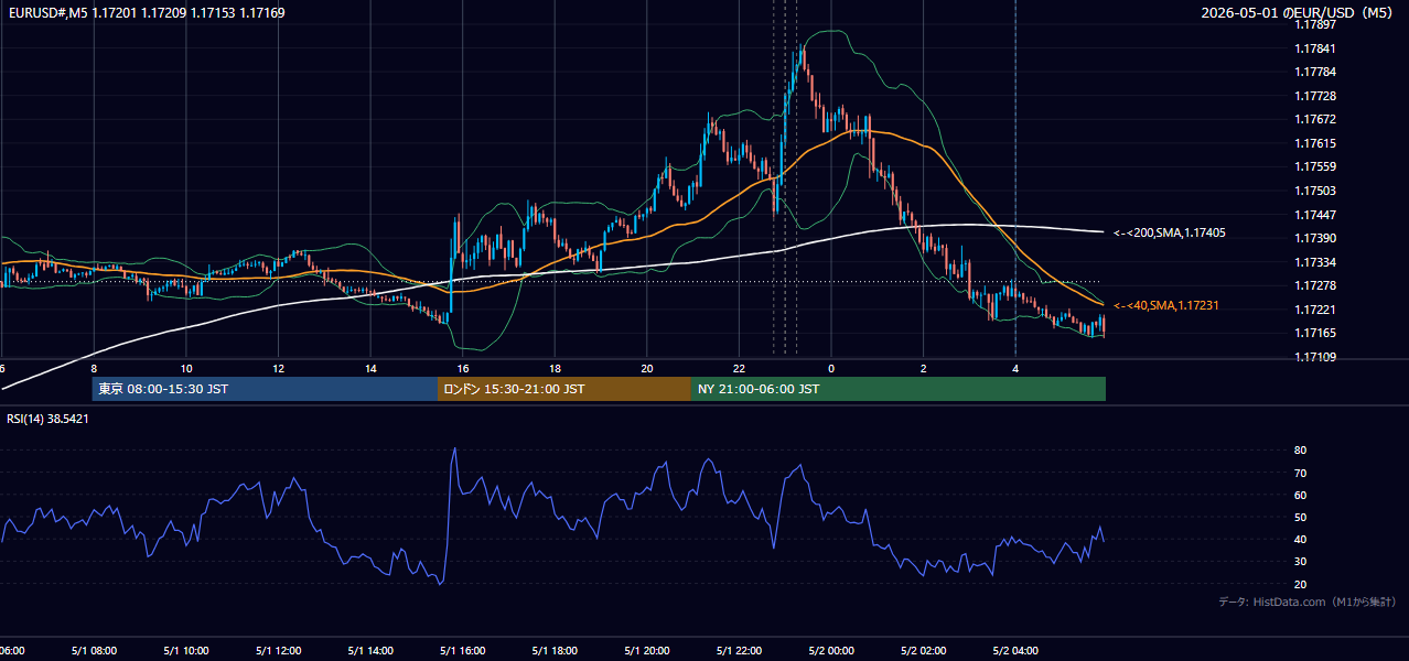 2026年5月1日(金) EUR/USD 5分足チャート