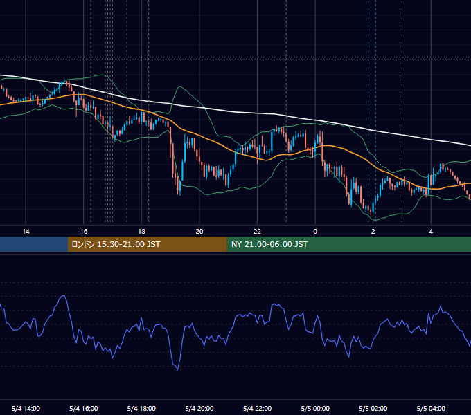 2026年5月4日（月） EUR/USD 5分足チャート