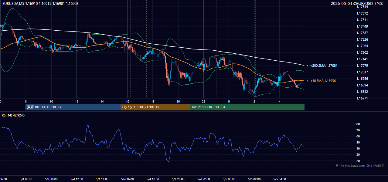 2026年5月4日(月) EUR/USD 5分足チャート