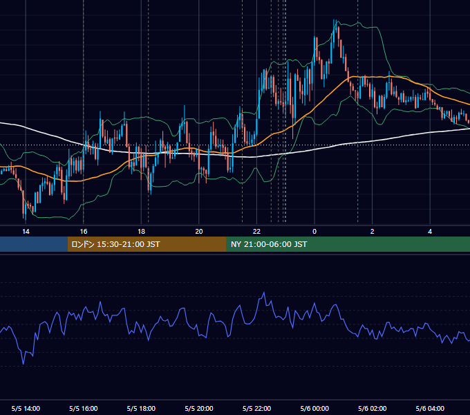 2026年5月5日（火） EUR/USD 5分足チャート