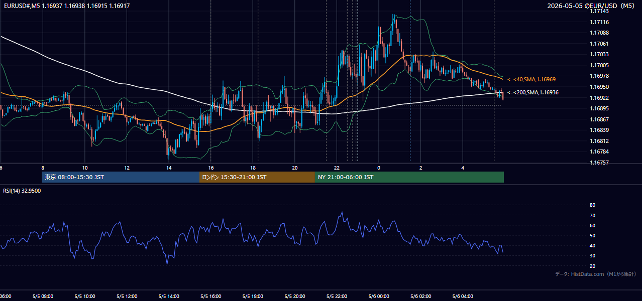 2026-05-05(火) EUR/USD 5分足チャート