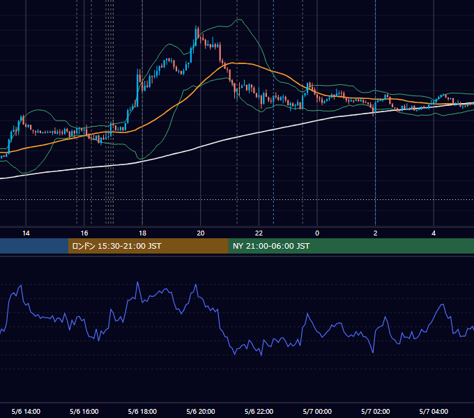 2026年5月6日（水） EUR/USD 5分足チャート