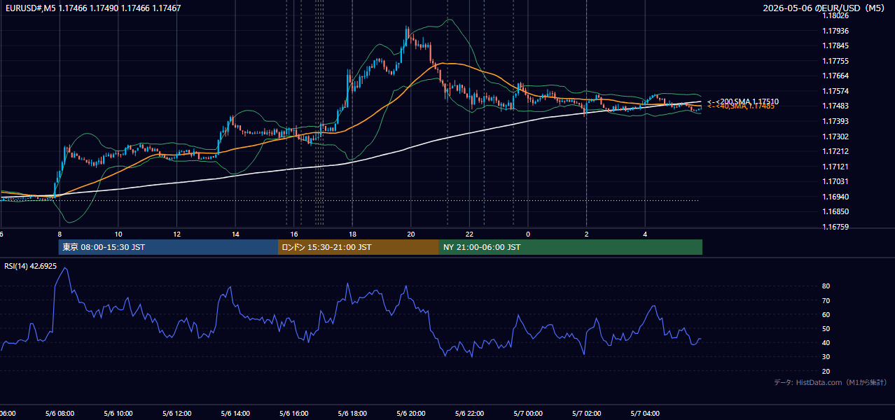 2026-05-06(水) EUR/USD 5分足チャート