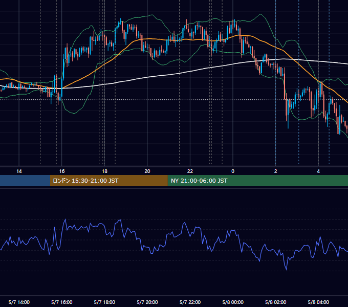 2026年5月7日（木） EUR/USD 5分足チャート