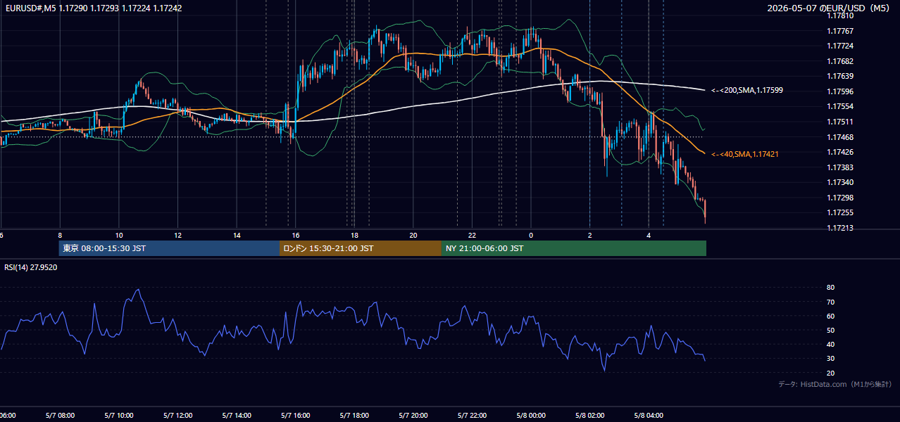 2026-05-07(木) EUR/USD 5分足チャート