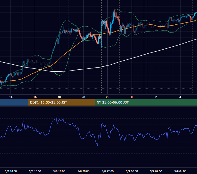 2026年5月8日（金） EUR/USD 5分足チャート