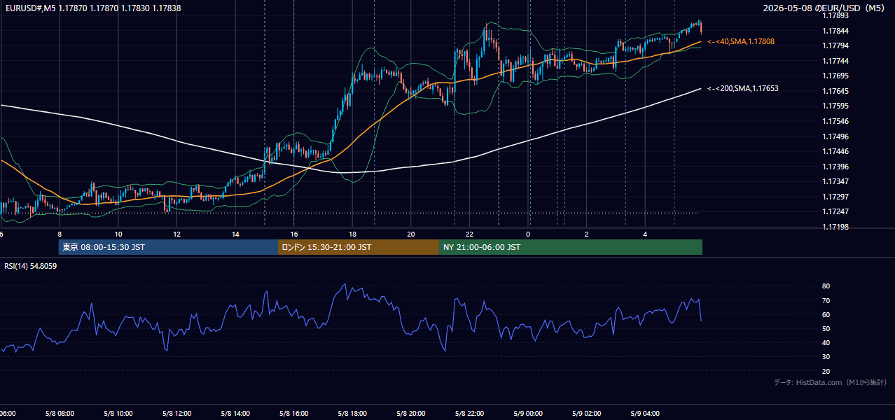 2026年5月8日(金) EUR/USD 5分足チャート