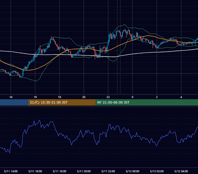 2026年5月11日（月） EUR/USD 5分足チャート