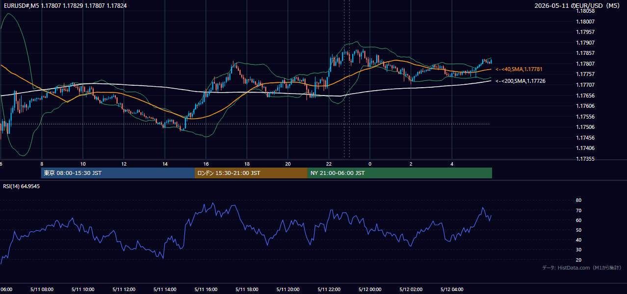 2026年5月11日(月) EUR/USD 5分足チャート
