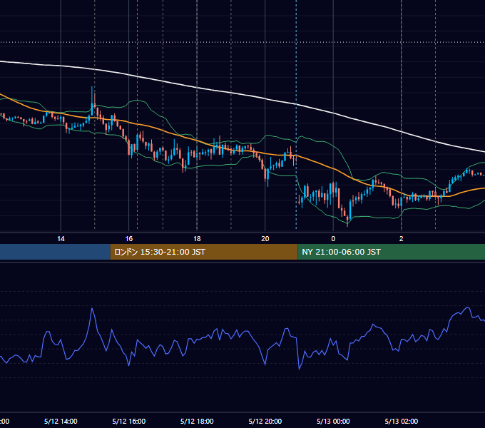 2026年5月12日（火） EUR/USD 5分足チャート
