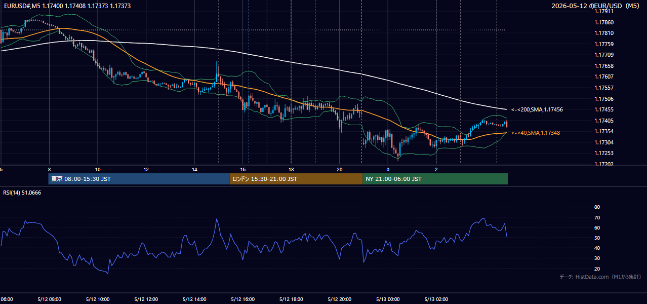 2026-05-12(火) EUR/USD 5分足チャート