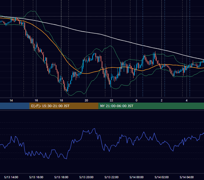 2026年5月13日（水） EUR/USD 5分足チャート