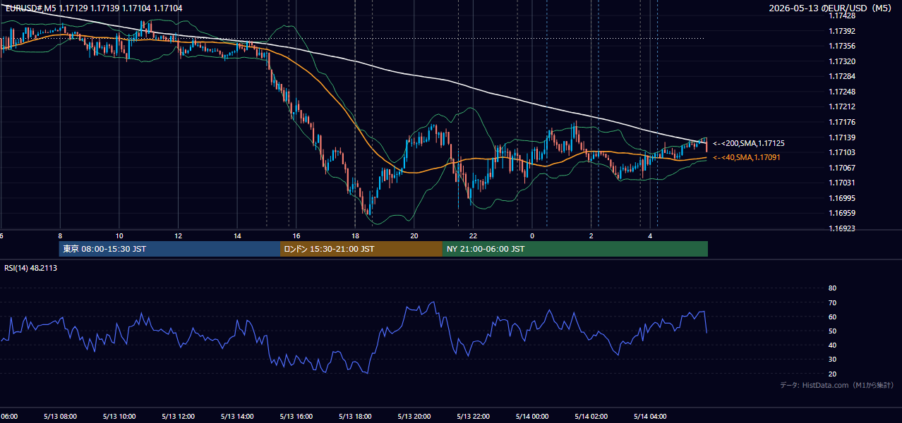 2026-05-13(水) EUR/USD 5分足チャート