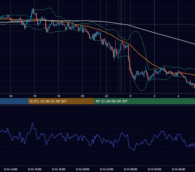 2026年5月14日（木） EUR/USD 5分足チャート