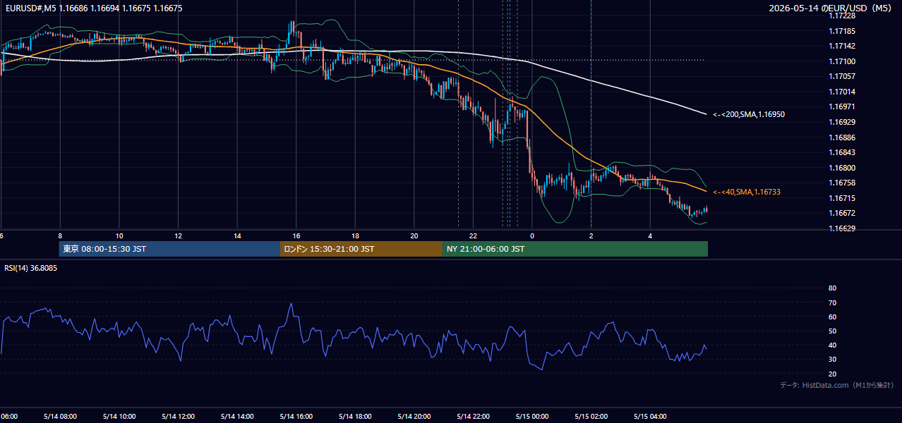 2026年5月14日（木） EUR/USD 5分足チャート