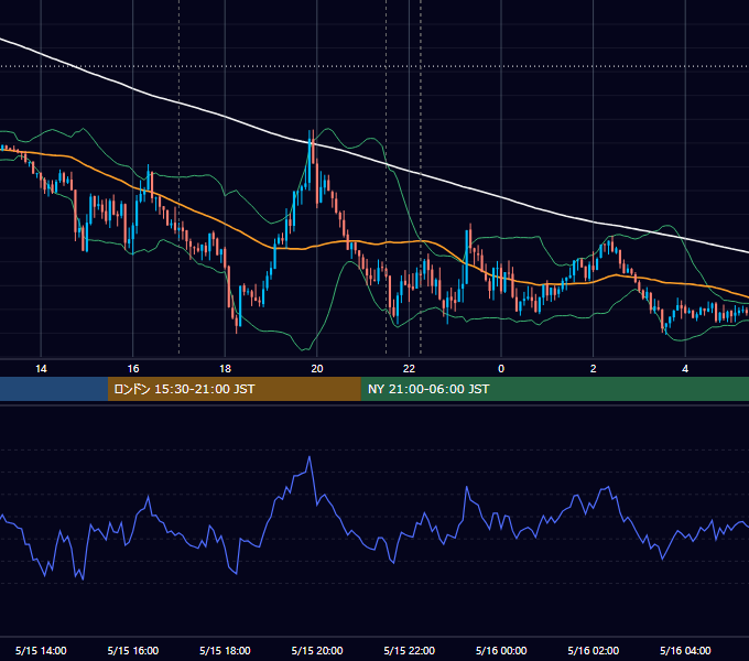 2026年5月15日（金） EUR/USD 5分足チャート