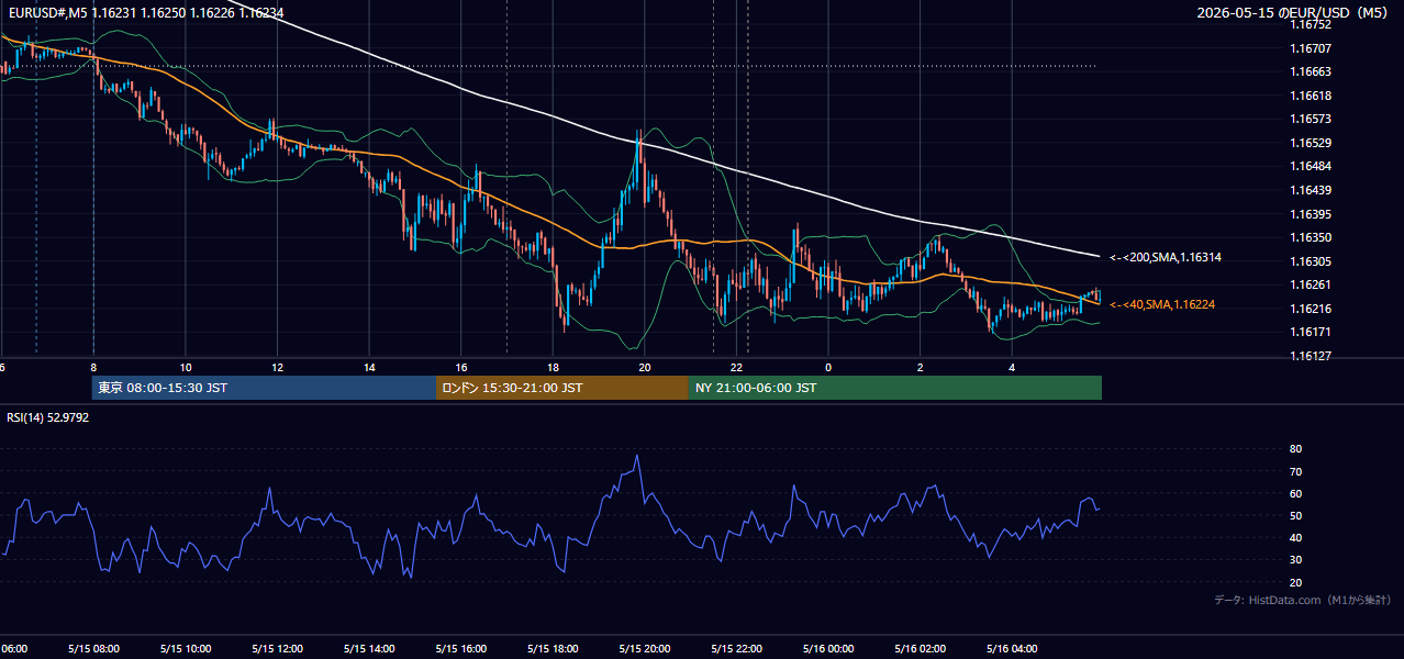2026年5月15日（金） EUR/USD 5分足チャート