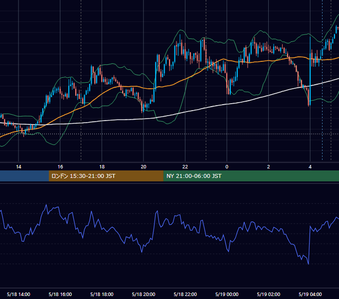 2026年5月18日（月） EUR/USD 5分足チャート