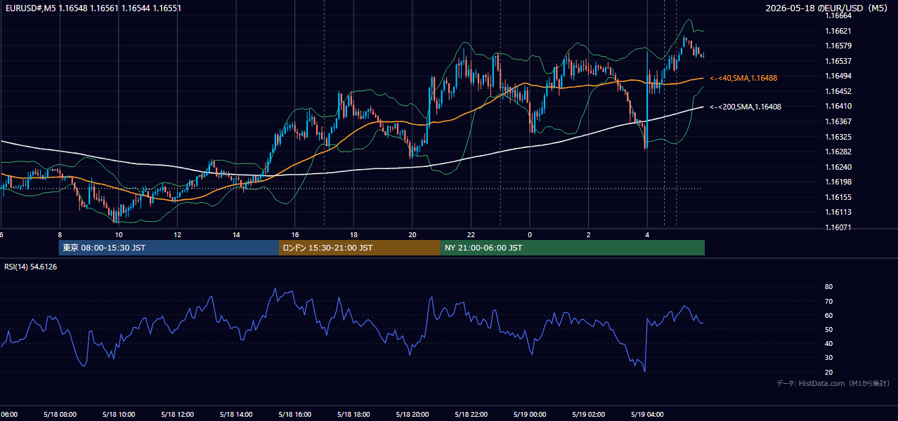 2026年5月18日(月) EUR/USD 5分足チャート