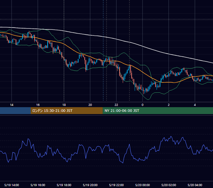 2026年5月19日（火） EUR/USD 5分足チャート