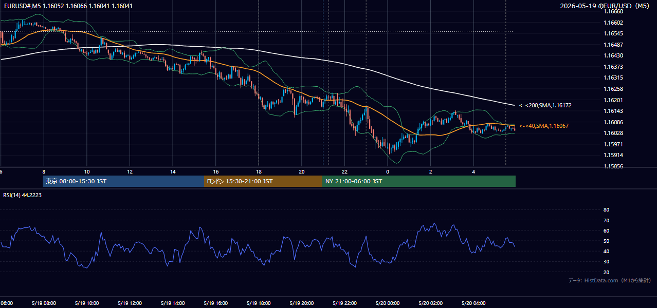 2026年5月19日(火) EUR/USD 5分足チャート