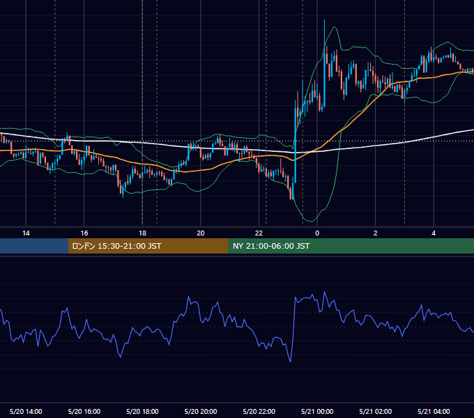 2026年5月20日（水） EUR/USD 5分足チャート