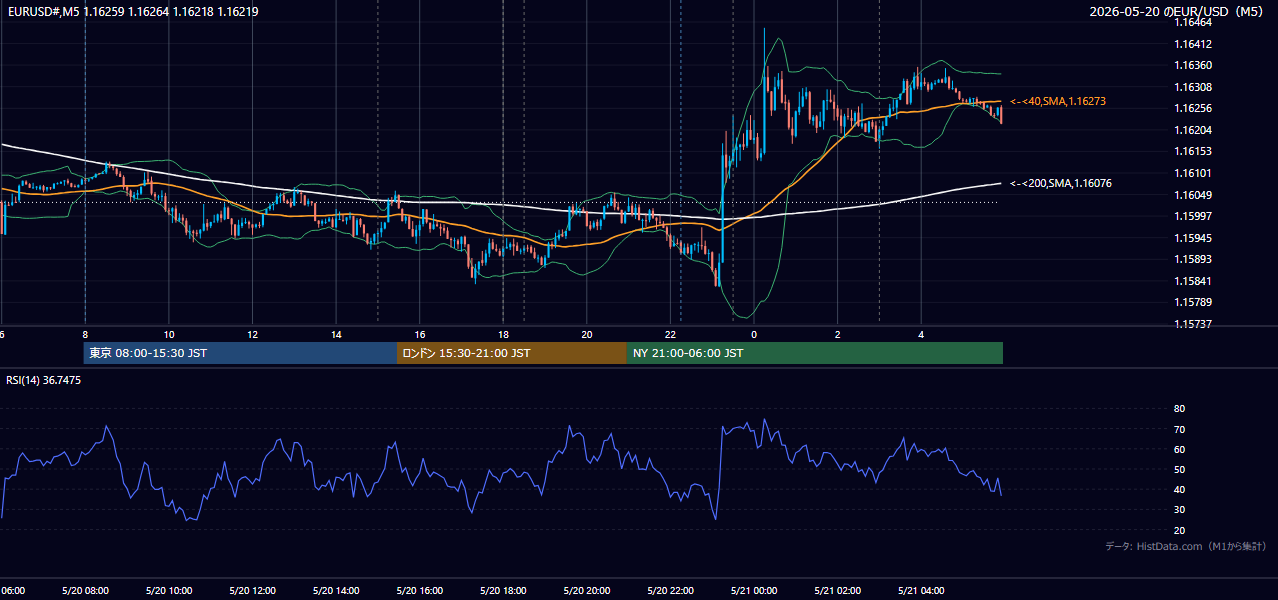 2026年5月20日(水) EUR/USD 5分足チャート