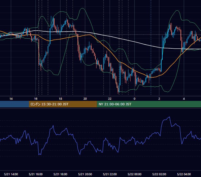 2026年5月21日（木） EUR/USD 5分足チャート