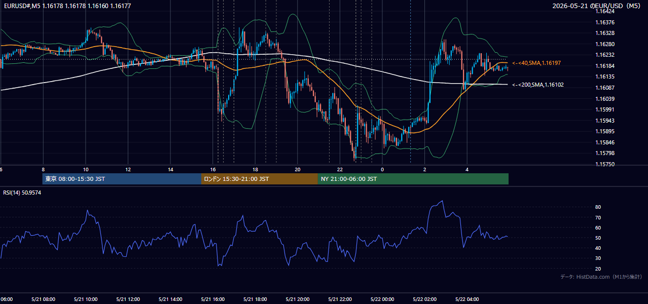 2026-05-21（木） EUR/USD 5分足チャート