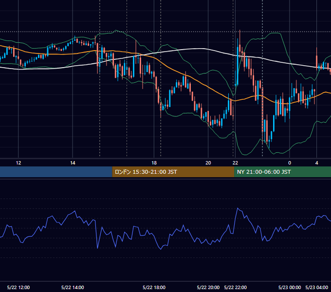 2026年5月22日（金） EUR/USD 5分足チャート