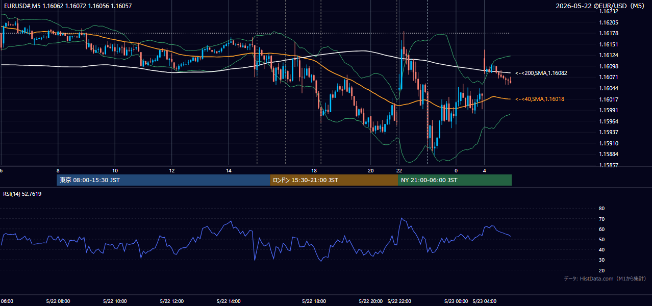 2026年5月22日(金) EUR/USD 5分足チャート