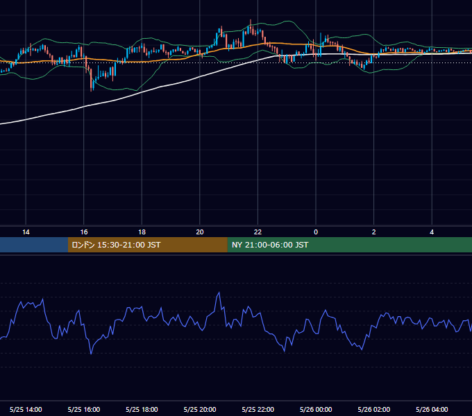 2026年5月25日（月） EUR/USD 5分足チャート
